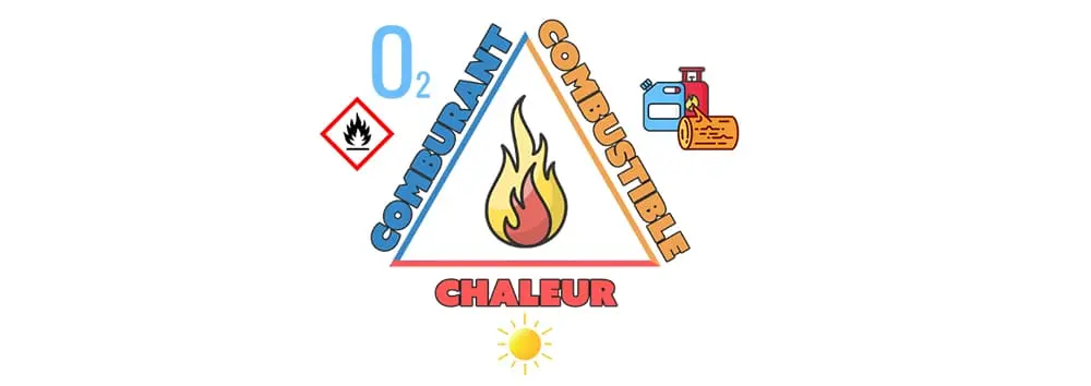 Triangle du feu : définition, schéma et explication du mécanisme de combustion