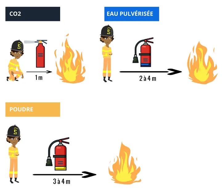 Distance d'attaque d'un feu en fonction de l'extincteur utilisé